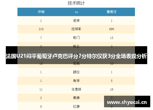 法国U21闷平葡萄牙卢克巴评分7分特尔仅获3分全场表现分析 法国U21闷平葡萄牙卢克巴评分7分特尔仅获3分全场表现分析